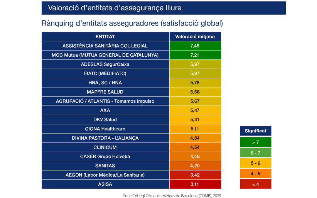 MGC Mútua, entre les asseguradores més ben valorades pels metges a Catalunya